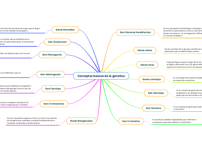 Conceptos basicos de la genetica