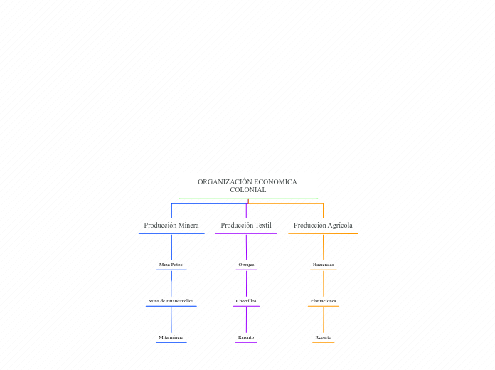 ORGANIZACIÓN ECONOMICA COLONIAL