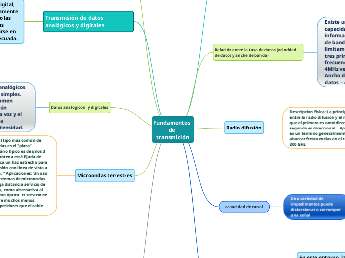 Fundamentos de transmición