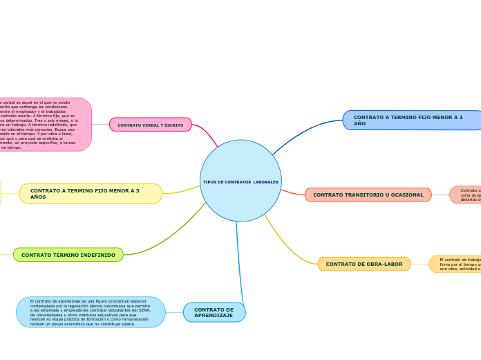 TIPOS DE CONTRATOS LABORALES