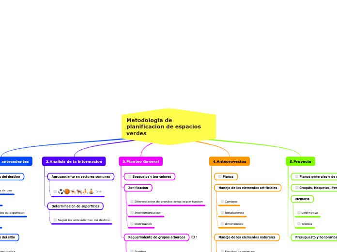 Metodologia de   planificacion de espacios                            verdes