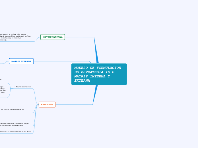 estrategia IE o matriz interna o externa