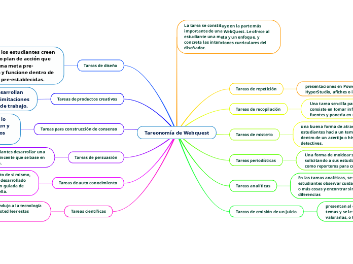 Tareonomía de Webquest