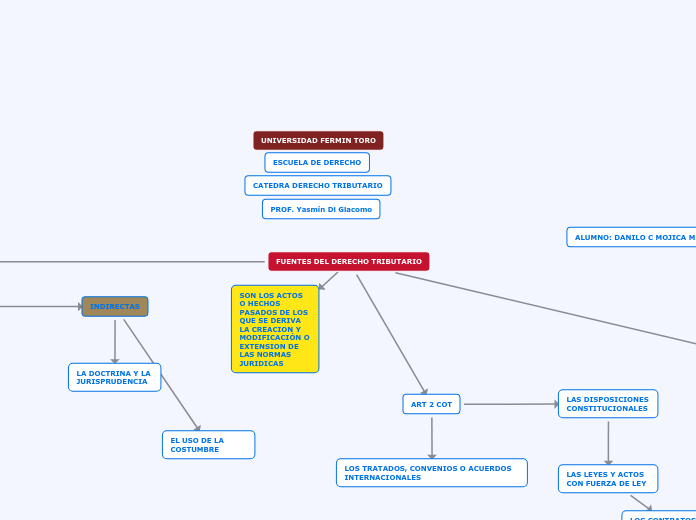 FUENTES DEL DERECHO TRIBUTARIO