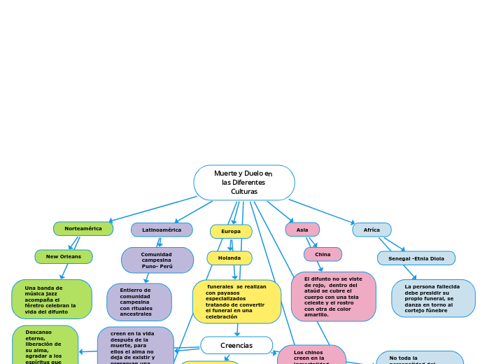 Muerte y Duelo en las Diferentes Culturas