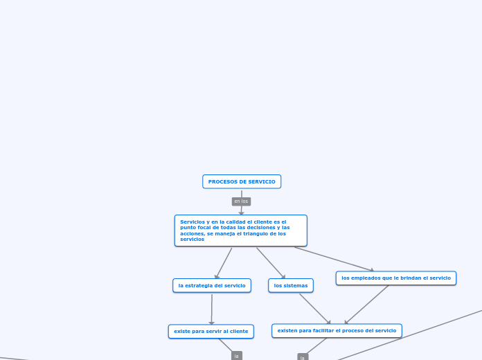 PROCESOS DE SERVICIO