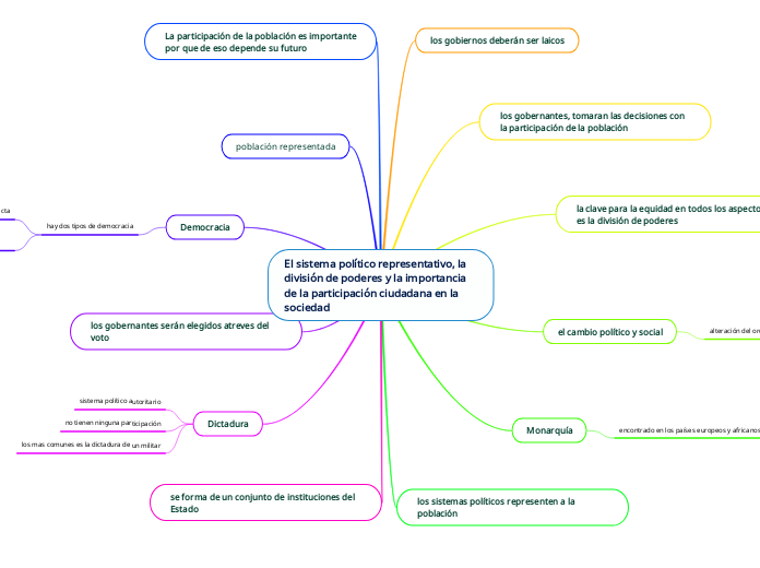 El sistema político representativo, la división de poderes y la importancia de la participación ciudadana en la sociedad