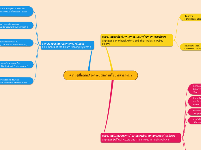ความรู้เบื้องต้นเรื่องกระบวนการนโยบายสาธารณะ