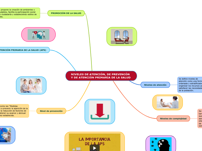 NIVELES DE ATENCIÒN, DE PREVENCÒN Y DE ATENCIÒN PRIMARIA DE LA SALUD