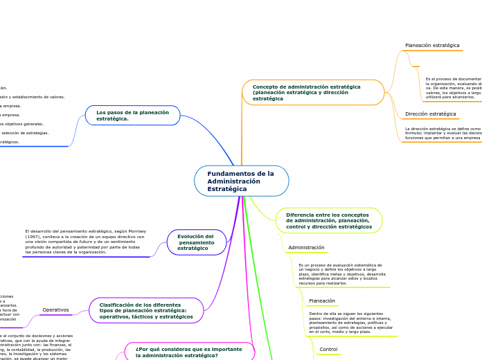 Fundamentos de la Administración 
Estratégica