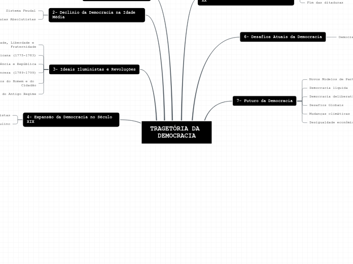 TRAGETÓRIA DA DEMOCRACIA