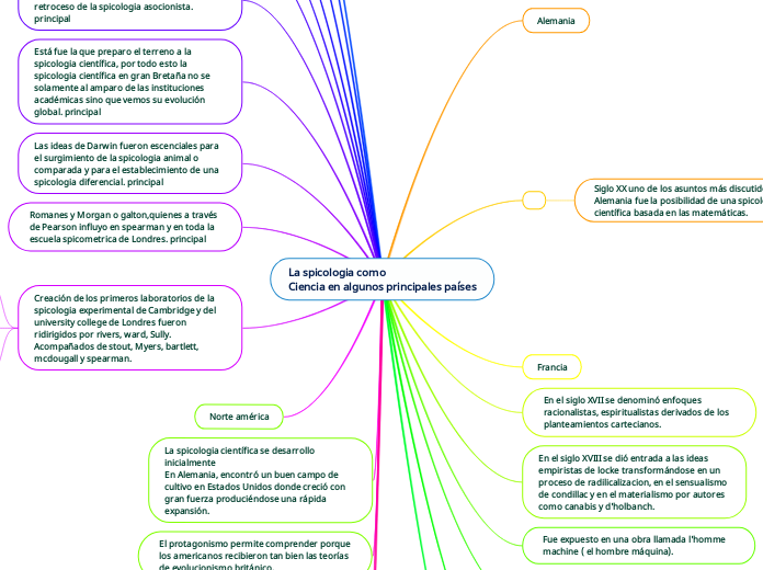 La spicologia como 
Ciencia en algunos principales países