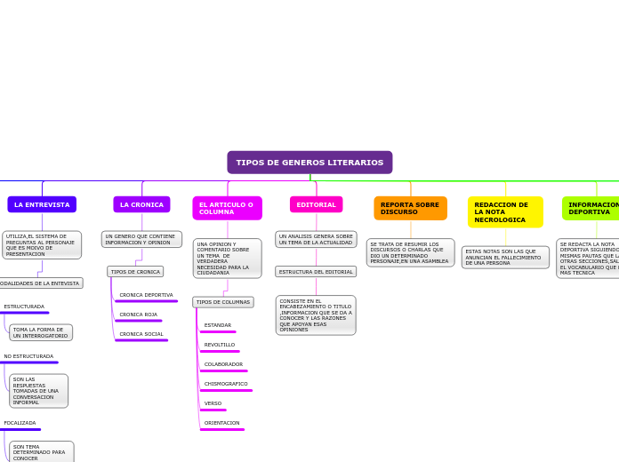 TIPOS DE GENEROS LITERARIOS