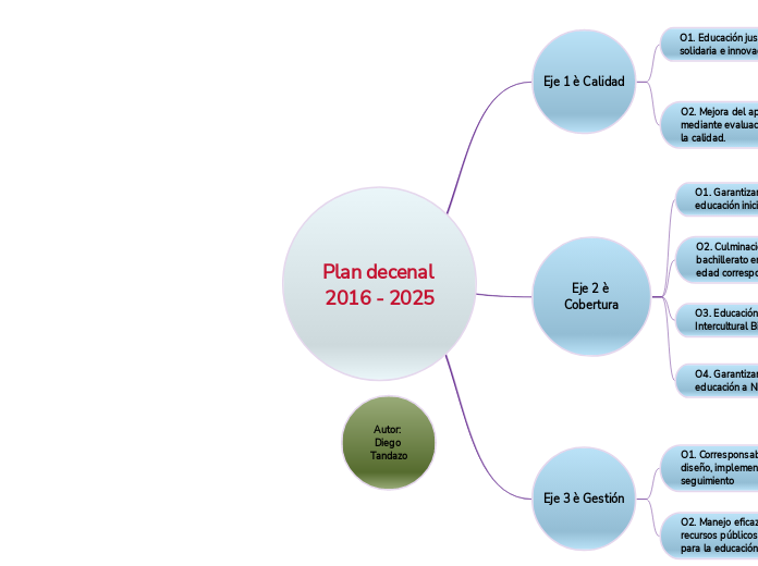 Plan decenal 2016 - 2025