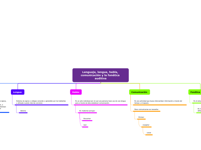 Lenguaje, lengua, habla, comunicación y la fonética auditiva