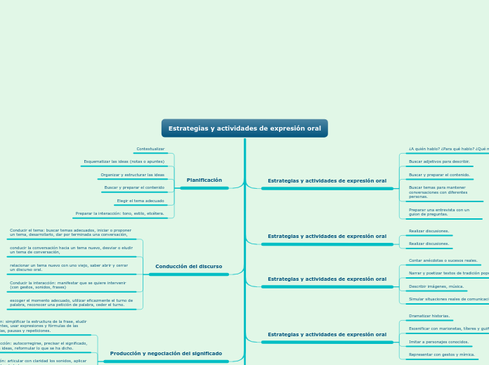 Estrategias y actividades de expresión oral