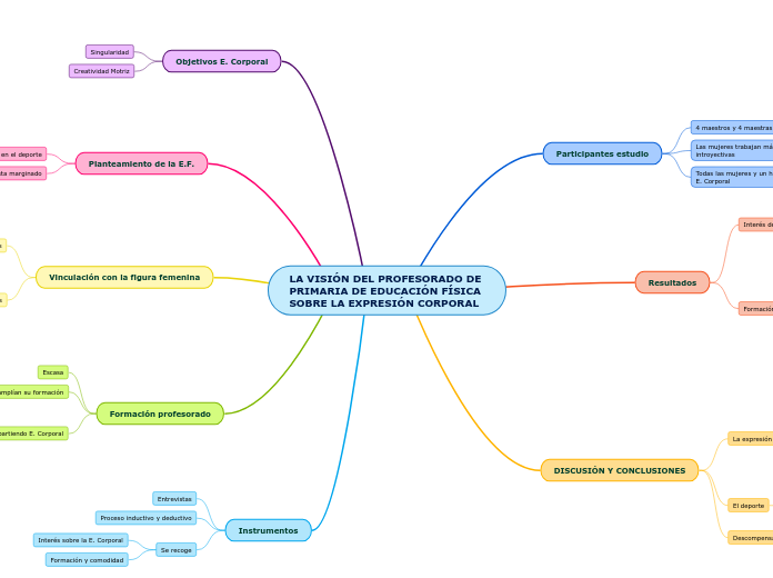 LA VISIÓN DEL PROFESORADO DE 
PRIMARIA DE EDUCACIÓN FÍSICA 
SOBRE LA EXPRESIÓN CORPORAL