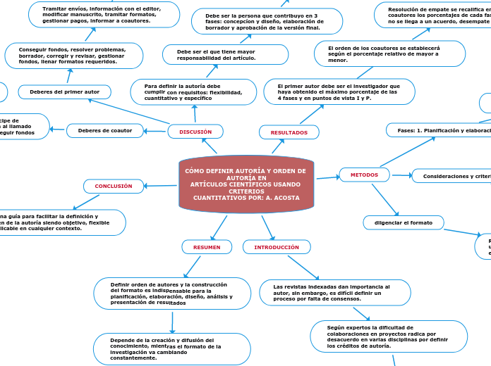 CÓMO DEFINIR AUTORÍA Y ORDEN DE AUTORÍA EN
ARTÍCULOS CIENTÍFICOS USANDO CRITERIOS
CUANTITATIVOS POR: A. ACOSTA