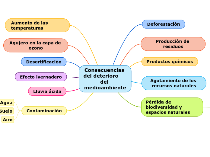 Consecuencias del deterioro      del medioambiente