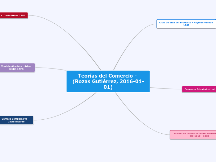 Teorías del Comercio - (Rozas Gutiérrez, 2016-01-01)