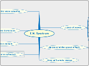 E.M. Spectrum