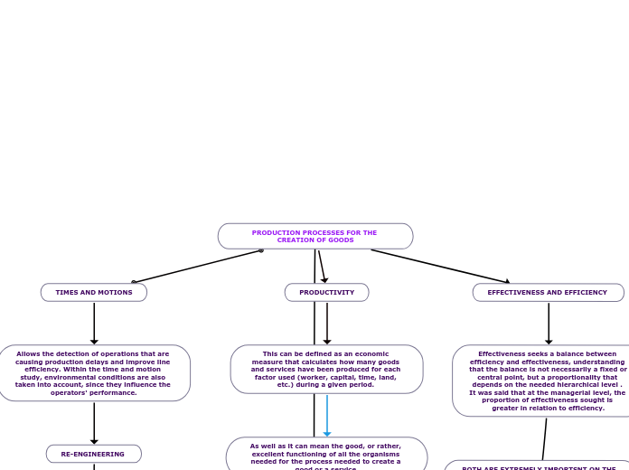 PRODUCTION PROCESSES FOR THE CREATION OF GOODS