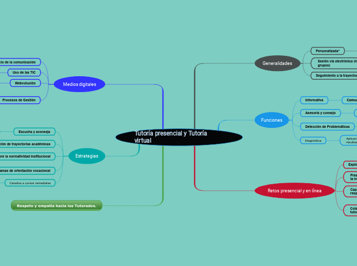 Tutoría presencial y Tutoría virtual