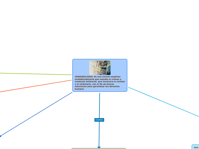 CRIMINOLOGIA: Es una ciencia empírica multidisciplinaria que estudia el crimen o conducta antisocial, que involucra la victima y el victimario, con el fin de buscar soluciones para garantizar los derechos humano
