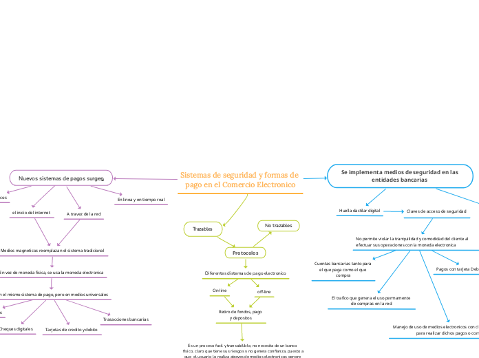 Sistemas de seguridad y formas de pago en el Comercio Electronico