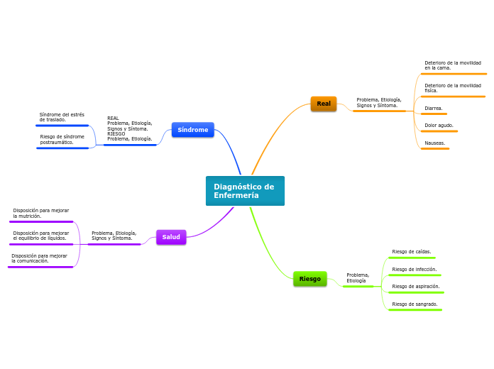 Diagnóstico de 
Enfermería