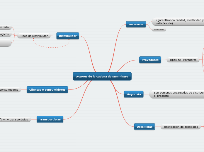 Actores de la cadena de suministro