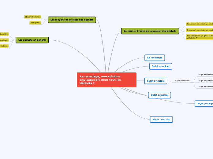 Le recyclage, une solution envisageable pour tout les déchets ?