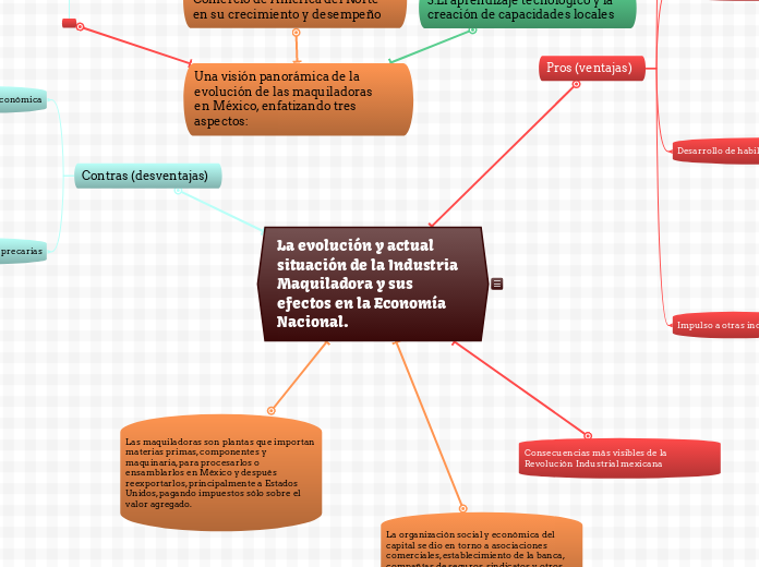 La evolución y actual situación de la Industria Maquiladora y sus efectos en la Economía Nacional.