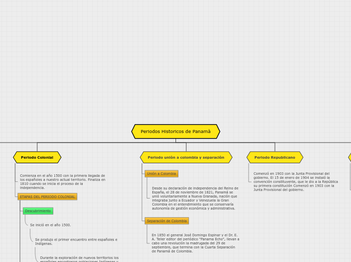 Periodos Historicos de Panamà