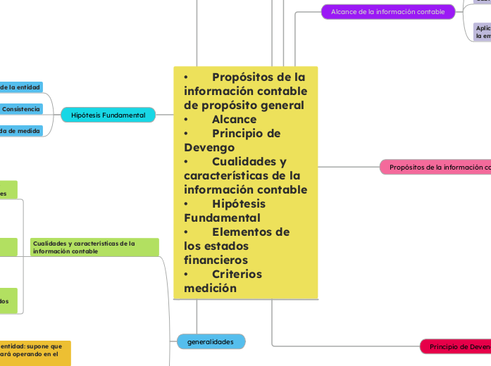 •	Propósitos de la información contable de propósito general
•	Alcance
•	Principio de Devengo
•	Cualidades y características de la información contable
•	Hipótesis Fundamental
•	Elementos de los estados financieros
•	Criterios medición