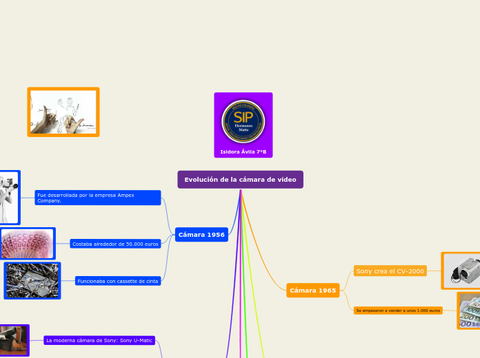 Evolución de la cámara de vídeo