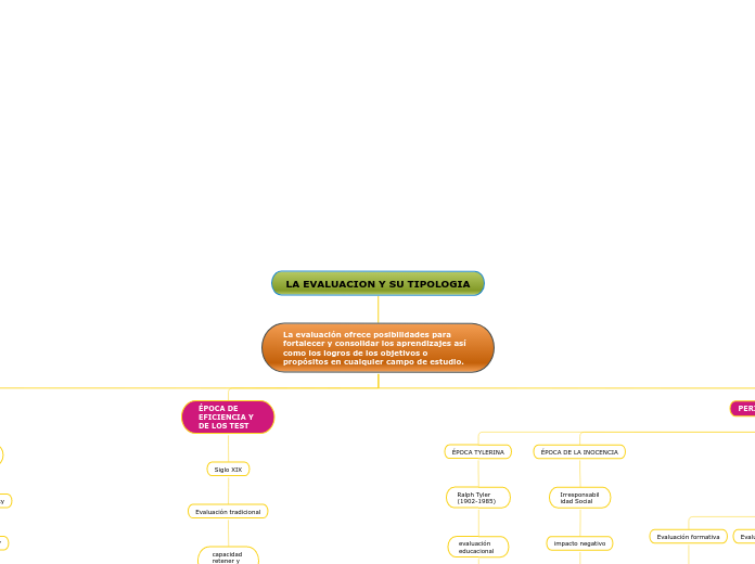 LA EVALUACION Y SU TIPOLOGIA