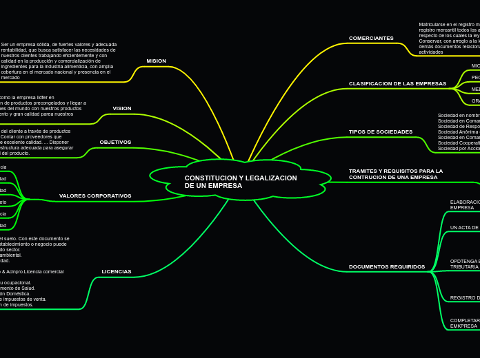 CONSTITUCION Y LEGALIZACION DE UN EMPRESA