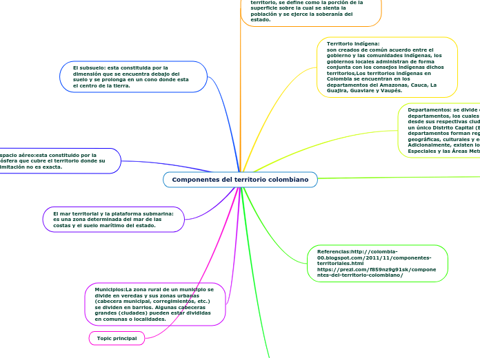 Componentes del territorio colombiano