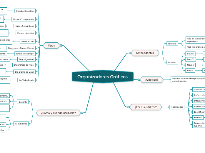 Organizadores Gráficos