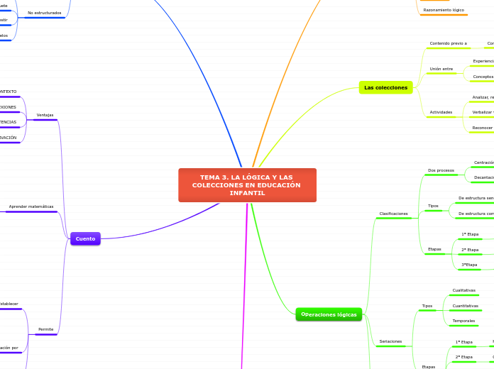 TEMA 3. LA LÓGICA Y LAS COLECCIONES EN EDUCACIÓN INFANTIL