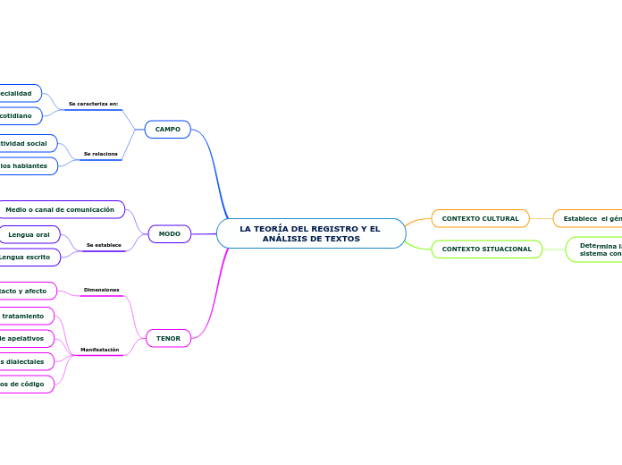 LA TEORÍA DEL REGISTRO Y EL ANÁLISIS DE TEXTOS