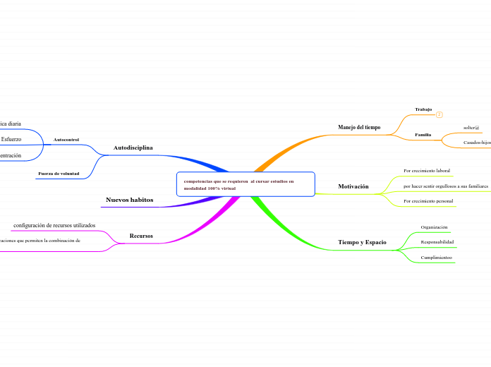 competencias que se requieren  al cursar estudios en modalidad 100% virtual