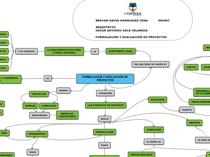 FORMULACIÓN Y EVALUACIÓN DE PROYECTOS