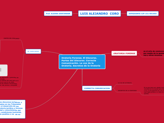 Oratoria Forense. El Discurso. Partes del Discurso. Correcta Comunicación. La voz de la Oratoria. Secretos de la Oratoria