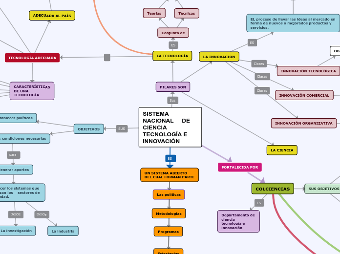 SISTEMA NACIONAL DE CIENCIA, TECNOLOGÍA E INNOVACIÓN