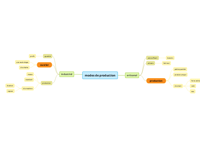 modes de production