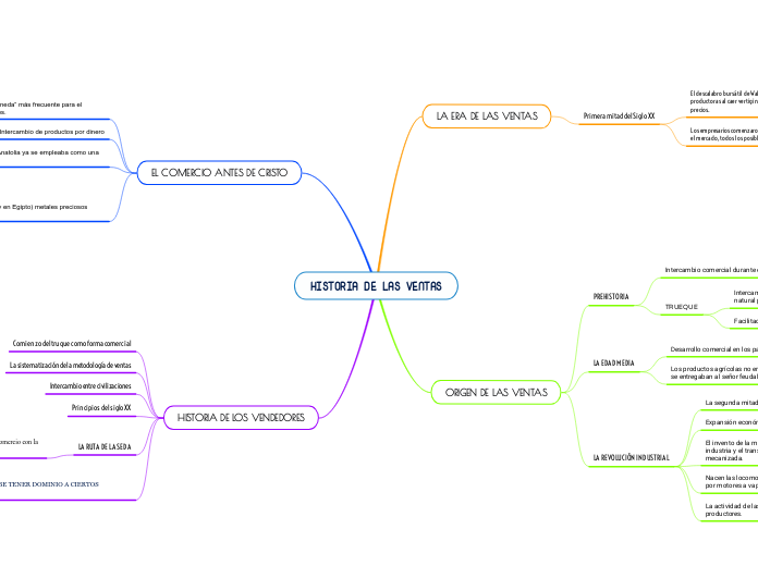 HISTORIA DE LAS VENTAS