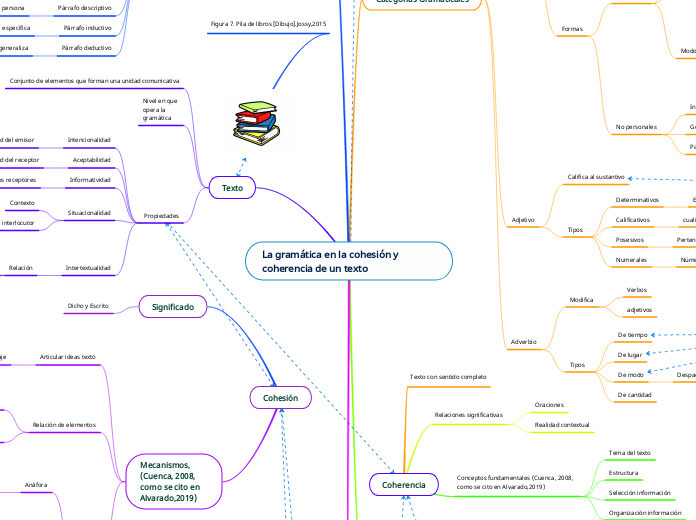 La gramática en la cohesión y coherencia de un texto