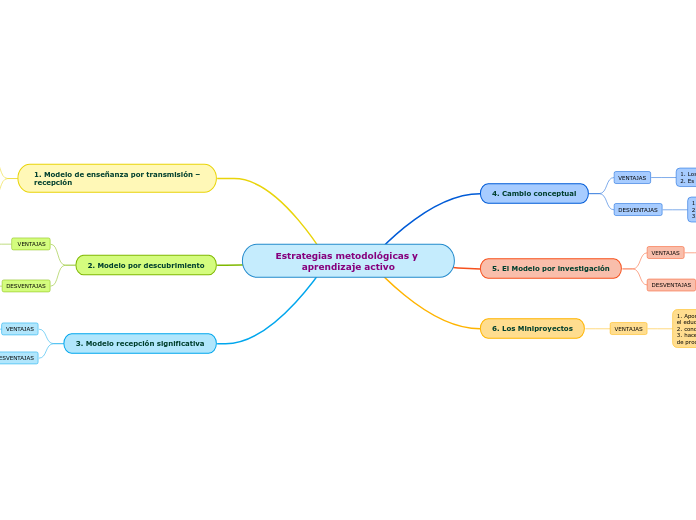 Estrategias metodológicas y aprendizaje activo